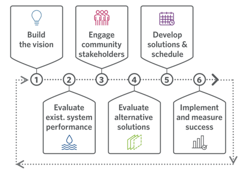 EPA’s Six Integrated Planning Elements